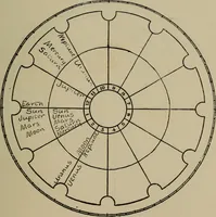 Picture 62 of 131 from Social science in the light of the solar system (1913), leaf 178