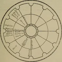 An illustration from Social science in the light of the solar system (1913)