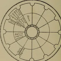Picture 67 of 131 from Social science in the light of the solar system (1913), leaf 185