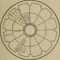 Picture 68 of 131 from Social science in the light of the solar system (1913), leaf 186