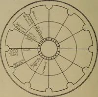 Picture 82 of 131 from Social science in the light of the solar system (1913), leaf 207