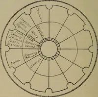 Picture 83 of 131 from Social science in the light of the solar system (1913), leaf 209