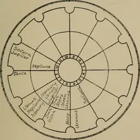 Picture 84 of 131 from Social science in the light of the solar system (1913), leaf 210