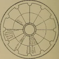 Picture 88 of 131 from Social science in the light of the solar system (1913), leaf 215