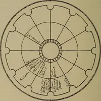 Picture 91 of 131 from Social science in the light of the solar system (1913), leaf 219