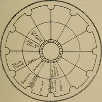 Picture 92 of 131 from Social science in the light of the solar system (1913), leaf 220