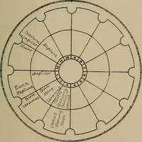 Picture 96 of 131 from Social science in the light of the solar system (1913), leaf 226