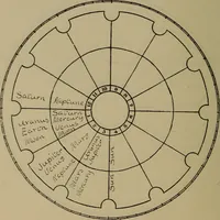 Picture 97 of 131 from Social science in the light of the solar system (1913), leaf 227