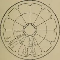 Picture 100 of 131 from Social science in the light of the solar system (1913), leaf 230