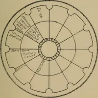 An illustration from Social science in the light of the solar system (1913)