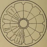 An illustration from Social science in the light of the solar system (1913)