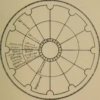 An illustration from Social science in the light of the solar system (1913)
