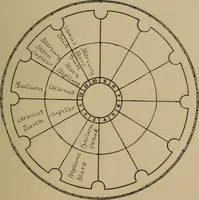 Picture 117 of 131 from Social science in the light of the solar system (1913), leaf 264