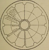 An illustration from Social science in the light of the solar system (1913)