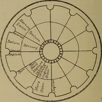 Picture 121 of 131 from Social science in the light of the solar system (1913), leaf 271