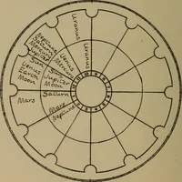 Picture 129 of 131 from Social science in the light of the solar system (1913), leaf 283