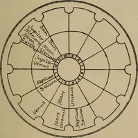 Picture 130 of 131 from Social science in the light of the solar system (1913), leaf 284