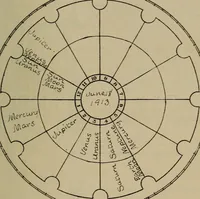 An illustration from Social science in the light of the solar system (1913)