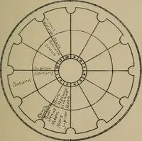 Picture 7 of 131 from Social science in the light of the solar system (1913), leaf 58