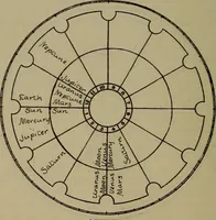 An illustration from Social science in the light of the solar system (1913)