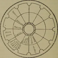 An illustration from Social science in the light of the solar system (1913)