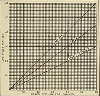 An illustration from Specifications for the multiplex printing telegraph system : theory and operation (1920)