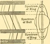 An illustration from The spectroscope and its work (1910)