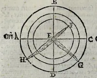 An illustration from Sphaera mundi, seu, Cosmographia demonstratiua, ac facili methodo tradita : in qua totius mundi fabrica, vna cum nouis, Tychonis, Kepleri, Galilaei, aliorumq[ue] astronomorum adinuentis continetur : accessere, I. Breuis introductio ad geographiam. II. Apparatus ad mathematicarum studium. III. Echometria, idest geometrica tractatio de echo. IV. Nouum instrumentum ad horologia describenda, opus posthumum. (1635)