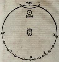 An illustration from Sphaera mundi, seu, Cosmographia : demonstratiua, ac facili methodo tradita : in qua totius mundi fabrica, vna ̀cum novis, Tychonis, Kepleri, Galilaei, aliorumq[ue] astronomorum adinuentis continetur : accessere, I. Breuis introductio ad geographiam, II. Apparatus ad mathematicarum studium, III. Echometria, idest geometrica traditio de echo (1620)