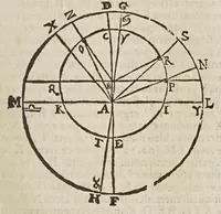 Picture 29 of 46 from Sphaera mundi, seu, Cosmographia demonstratiua, ac facili methodo tradita : in qua totius mundi fabrica, vna cum nouis, Tychonis, Kepleri, Galilaei, aliorumq́; astronomorum adinuentis continentur : accessere I. Breuis introductio ad geographiam. II. Apparatus ad mathematicarum studium. III. Echometria, idest geometrica tractatio de echo. IV. Nouum instrumentum ad horologia describenda : opus posthumum : correcta à multis mendis, quibus scatebat (1653), leaf 121