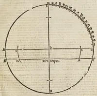 An illustration from Sphaera mundi, seu, Cosmographia demonstratiua, ac facili methodo tradita : in qua totius mundi fabrica, vna cum nouis, Tychonis, Kepleri, Galilaei, aliorumq́; astronomorum adinuentis continentur : accessere I. Breuis introductio ad geographiam. II. Apparatus ad mathematicarum studium. III. Echometria, idest geometrica tractatio de echo. IV. Nouum instrumentum ad horologia describenda : opus posthumum : correcta à multis mendis, quibus scatebat (1653)