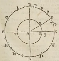 Picture 3 of 46 from Sphaera mundi, seu, Cosmographia demonstratiua, ac facili methodo tradita : in qua totius mundi fabrica, vna cum nouis, Tychonis, Kepleri, Galilaei, aliorumq́; astronomorum adinuentis continentur : accessere I. Breuis introductio ad geographiam. II. Apparatus ad mathematicarum studium. III. Echometria, idest geometrica tractatio de echo. IV. Nouum instrumentum ad horologia describenda : opus posthumum : correcta à multis mendis, quibus scatebat (1653), leaf 17