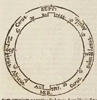 Picture 6 of 46 from Sphaera mundi, seu, Cosmographia demonstratiua, ac facili methodo tradita : in qua totius mundi fabrica, vna cum nouis, Tychonis, Kepleri, Galilaei, aliorumq́; astronomorum adinuentis continentur : accessere I. Breuis introductio ad geographiam. II. Apparatus ad mathematicarum studium. III. Echometria, idest geometrica tractatio de echo. IV. Nouum instrumentum ad horologia describenda : opus posthumum : correcta à multis mendis, quibus scatebat (1653), leaf 22