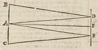 An illustration from Sphaera mundi, seu, Cosmographia demonstratiua, ac facili methodo tradita : in qua totius mundi fabrica, vna cum nouis, Tychonis, Kepleri, Galilaei, aliorumq́; astronomorum adinuentis continentur : accessere I. Breuis introductio ad geographiam. II. Apparatus ad mathematicarum studium. III. Echometria, idest geometrica tractatio de echo. IV. Nouum instrumentum ad horologia describenda : opus posthumum : correcta à multis mendis, quibus scatebat (1653)
