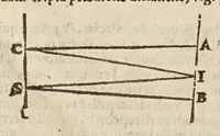An illustration from Sphaera mundi, seu, Cosmographia demonstratiua, ac facili methodo tradita : in qua totius mundi fabrica, vna cum nouis, Tychonis, Kepleri, Galilaei, aliorumq́; astronomorum adinuentis continentur : accessere I. Breuis introductio ad geographiam. II. Apparatus ad mathematicarum studium. III. Echometria, idest geometrica tractatio de echo. IV. Nouum instrumentum ad horologia describenda : opus posthumum : correcta à multis mendis, quibus scatebat (1653)