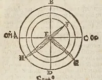 An illustration from Sphaera mundi, seu, Cosmographia demonstratiua, ac facili methodo tradita : in qua totius mundi fabrica, vna cum nouis, Tychonis, Kepleri, Galilaei, aliorumq́; astronomorum adinuentis continentur : accessere I. Breuis introductio ad geographiam. II. Apparatus ad mathematicarum studium. III. Echometria, idest geometrica tractatio de echo. IV. Nouum instrumentum ad horologia describenda : opus posthumum : correcta à multis mendis, quibus scatebat (1653)