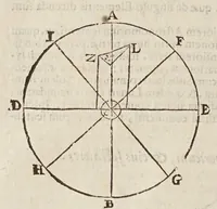 An illustration from Sphaera mundi, seu, Cosmographia demonstratiua, ac facili methodo tradita : in qua totius mundi fabrica, vna cum nouis, Tychonis, Kepleri, Galilaei, aliorumq́; astronomorum adinuentis continentur : accessere I. Breuis introductio ad geographiam. II. Apparatus ad mathematicarum studium. III. Echometria, idest geometrica tractatio de echo. IV. Nouum instrumentum ad horologia describenda : opus posthumum : correcta à multis mendis, quibus scatebat (1653)
