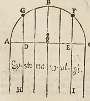 Picture 16 of 46 from Sphaera mundi, seu, Cosmographia demonstratiua, ac facili methodo tradita : in qua totius mundi fabrica, vna cum nouis, Tychonis, Kepleri, Galilaei, aliorumq́; astronomorum adinuentis continentur : accessere I. Breuis introductio ad geographiam. II. Apparatus ad mathematicarum studium. III. Echometria, idest geometrica tractatio de echo. IV. Nouum instrumentum ad horologia describenda : opus posthumum : correcta à multis mendis, quibus scatebat (1653), leaf 50