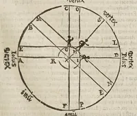 An illustration from Sphaera mundi, seu, Cosmographia demonstratiua, ac facili methodo tradita : in qua totius mundi fabrica, vna cum nouis, Tychonis, Kepleri, Galilaei, aliorumq́; astronomorum adinuentis continentur : accessere I. Breuis introductio ad geographiam. II. Apparatus ad mathematicarum studium. III. Echometria, idest geometrica tractatio de echo. IV. Nouum instrumentum ad horologia describenda : opus posthumum : correcta à multis mendis, quibus scatebat (1653)