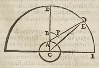 An illustration from Sphaera mundi, seu, Cosmographia demonstratiua, ac facili methodo tradita : in qua totius mundi fabrica, vna cum nouis, Tychonis, Kepleri, Galilaei, aliorumq́; astronomorum adinuentis continentur : accessere I. Breuis introductio ad geographiam. II. Apparatus ad mathematicarum studium. III. Echometria, idest geometrica tractatio de echo. IV. Nouum instrumentum ad horologia describenda : opus posthumum : correcta à multis mendis, quibus scatebat (1653)