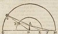 An illustration from Sphaera mundi, seu, Cosmographia demonstratiua, ac facili methodo tradita : in qua totius mundi fabrica, vna cum nouis, Tychonis, Kepleri, Galilaei, aliorumq́; astronomorum adinuentis continentur : accessere I. Breuis introductio ad geographiam. II. Apparatus ad mathematicarum studium. III. Echometria, idest geometrica tractatio de echo. IV. Nouum instrumentum ad horologia describenda : opus posthumum : correcta à multis mendis, quibus scatebat (1653)