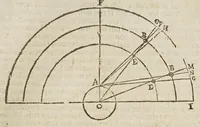 Picture 25 of 46 from Sphaera mundi, seu, Cosmographia demonstratiua, ac facili methodo tradita : in qua totius mundi fabrica, vna cum nouis, Tychonis, Kepleri, Galilaei, aliorumq́; astronomorum adinuentis continentur : accessere I. Breuis introductio ad geographiam. II. Apparatus ad mathematicarum studium. III. Echometria, idest geometrica tractatio de echo. IV. Nouum instrumentum ad horologia describenda : opus posthumum : correcta à multis mendis, quibus scatebat (1653), leaf 83