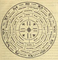 An illustration from Sphaera mundi, siue cosmographia quinque libris : recèns auctis [et] eme[n]datis absoluta : in qua tum prima astronomiæ pars, tum geographi[a]e, ac hydrographi[a]e rudimenta pertracta[n]tur. (1552)