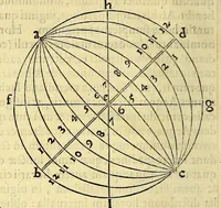 An illustration from Sphaera mundi, siue cosmographia quinque libris : recèns auctis [et] eme[n]datis absoluta : in qua tum prima astronomiæ pars, tum geographi[a]e, ac hydrographi[a]e rudimenta pertracta[n]tur. (1552)
