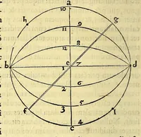 An illustration from Sphaera mundi, siue cosmographia quinque libris : recèns auctis [et] eme[n]datis absoluta : in qua tum prima astronomiæ pars, tum geographi[a]e, ac hydrographi[a]e rudimenta pertracta[n]tur. (1552)