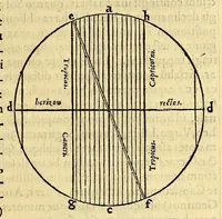 An illustration from Sphaera mundi, siue cosmographia quinque libris : recèns auctis [et] eme[n]datis absoluta : in qua tum prima astronomiæ pars, tum geographi[a]e, ac hydrographi[a]e rudimenta pertracta[n]tur. (1552)