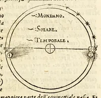An illustration from Sphera uolgare nouamente tradotta con molte notande additioni di geometria, cosmographia ... et mouimenti di tutti li corpi celesti, cose certamente rade et marauigliose. (1537)