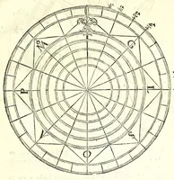 An illustration from Sphera volgare novamente tradotta, con molte notande additioni di geometria, cosmographia, arte navicatoria, et stereometria, proportioni, et qvantita delli elementi, distanze, grandeze, et movimenti di tvtti li corpi celesti, cose certamente rade et maravigliose (1537)