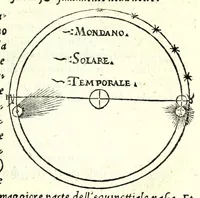 An illustration from Sphera volgare novamente tradotta, con molte notande additioni di geometria, cosmographia, arte navicatoria, et stereometria, proportioni, et qvantita delli elementi, distanze, grandeze, et movimenti di tvtti li corpi celesti, cose certamente rade et maravigliose (1537)