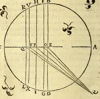 An illustration from Sphæra Ioannis de Sacrobosco, emendata. : Eliæ Vineti Santonis scholia in eandem sphæram, ab ipso auctore restituta. : Adiunximus huic libro compendium in sphæram, per Pierium Valerianum Bellunensem. : Et Petri Nonii Salaciensis demonstrationem eorum, quæ in extremo capite de climatibus Sacroboscius scribit de inæquali climatum latitudine, eodem Vineto interprete (1584)
